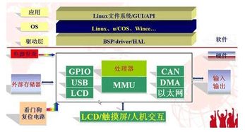 單片機arm區別與應用